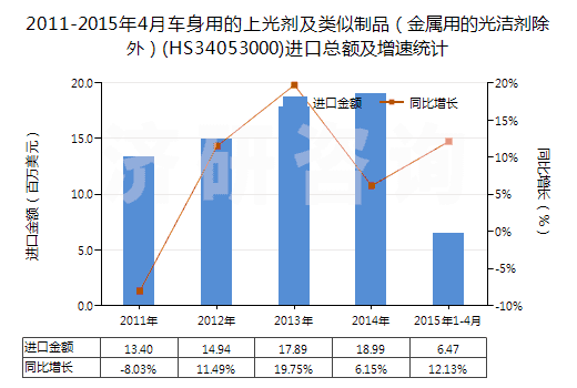 2011-2015年4月車身用的上光劑及類似制品(金屬用的光潔劑除外)(HS34053000)進(jìn)口總額及增速統(tǒng)計 2011-2015年4月車身用的上光劑及類似制品(金屬用的光潔劑除外)(HS34053000)進(jìn)口總額及增速統(tǒng)計